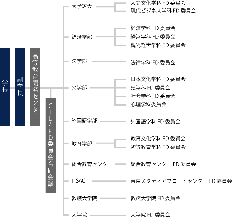 センター組織 帝京大学高等教育開発センター
