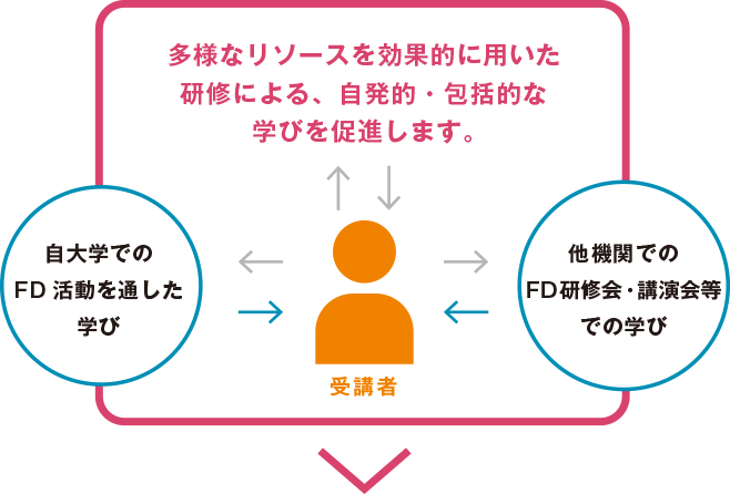 FD担当者養成プログラムの概要